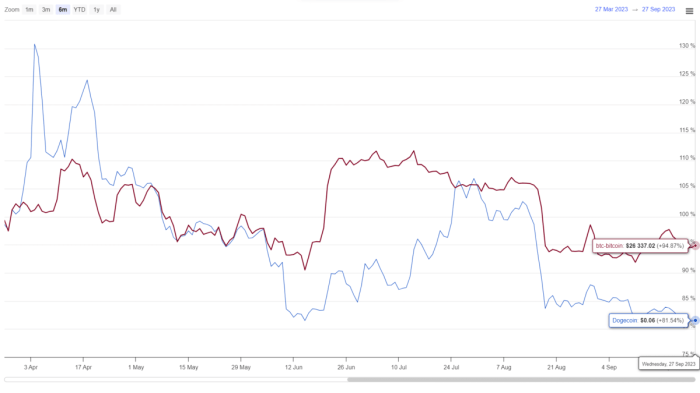 Bitcoin (BTC) vs Dogecoin (DOGE): What Is The Difference? | Online ... Perbandingan antara harga DOGE dan BTC di pasar cryptocurrency saat ini